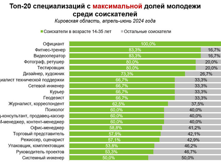 Молодежные тренды на рынке труда Кировской области: официанты, фитнес-тренеры и видеооператоры в лидерах