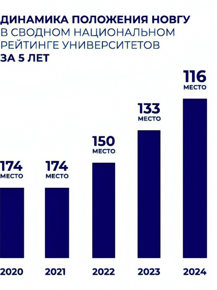 НовГУ поднялся на 17 пунктов в рейтинге университетов