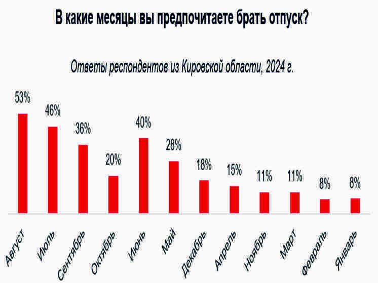 В каком месте отдыхают труженики Кировской области?