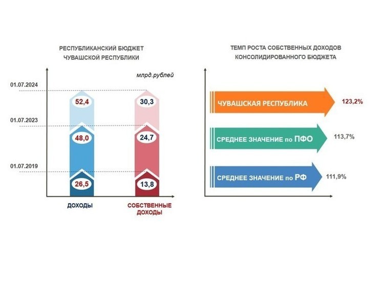 Ударная пятилетка. Доходная часть бюджета Чувашии выросла в 2 раза за 5 лет