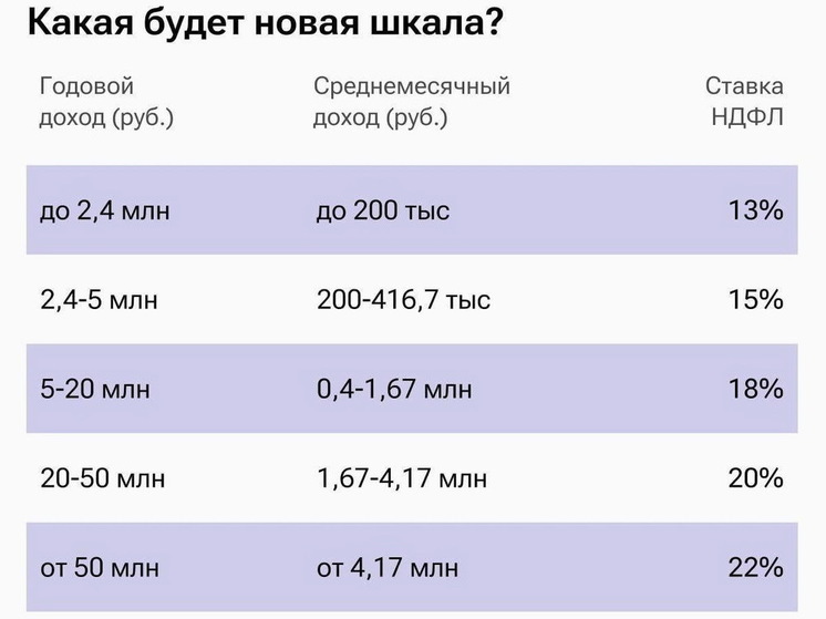 Принят закон о прогрессивной шкале налогообложения с учетом интересов ямальцев