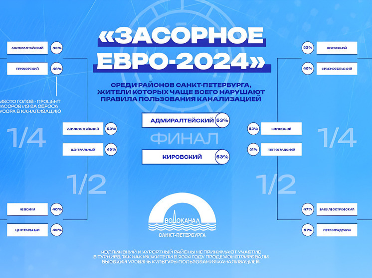 Петербургский Водоканал подвел итоги «Засорного чемпионата»