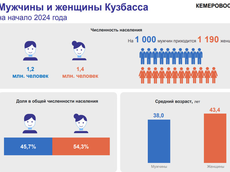 Стало известно, сколько в Кузбассе живет мужчин и женщин