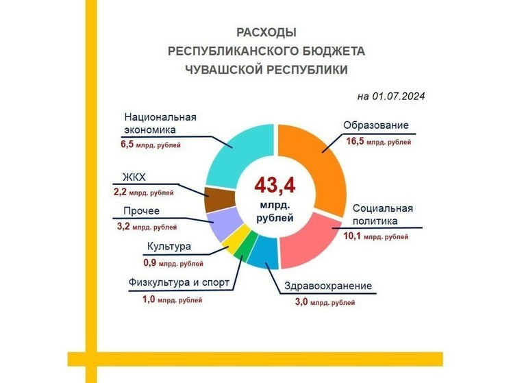 За пять лет расходы республиканского бюджета выросли вдвое