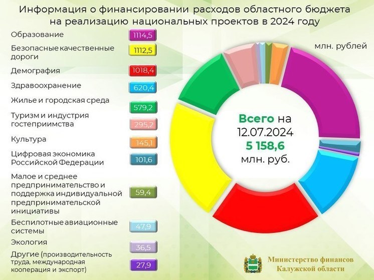 На нацпроекты в 2024 году в Калужской области предусмотрено более 12 млрд рублей