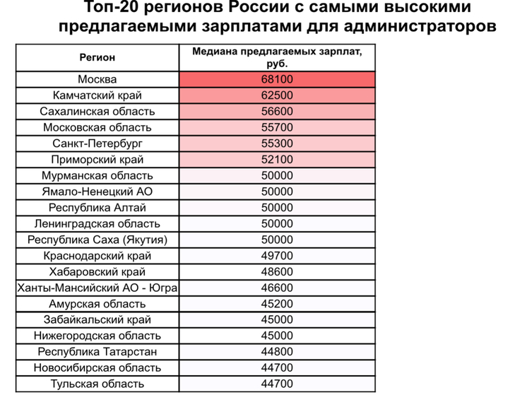 Востребованность администраторов в области Кирова в прошедшем году увеличилась на 42%.