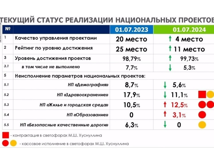 Также регион занимает 4 место по качеству управления нацпроектами