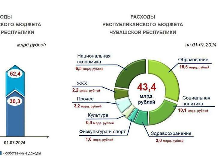 В правительстве Чувашии изучили итоги развития республики в первом полугодии