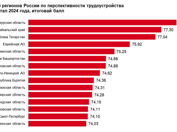 Нижний рухнул на 7 позиций в рейтинге перспективности трудоустройства