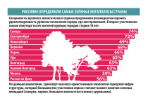 Россияне определили самые зеленые мегаполисы страны