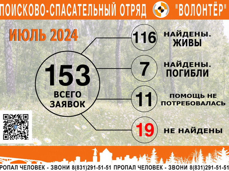 Свыше 150 нижегородцев пропали в июле