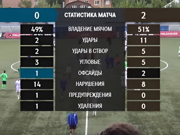  Футбольный «Сахалин» победил в гостевом матче «Коломну»