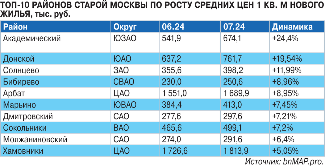 Стало известно, в каких столичных районах быстрее всего дорожают новостройки
