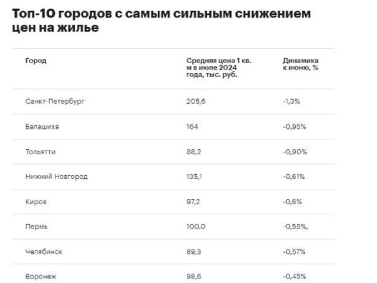 Цены на вторичное жилье в Нижнем Новгороде пошли вниз