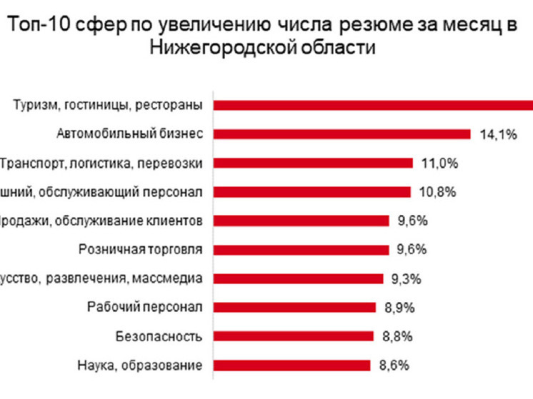 Нижегородцы активно ищут работу