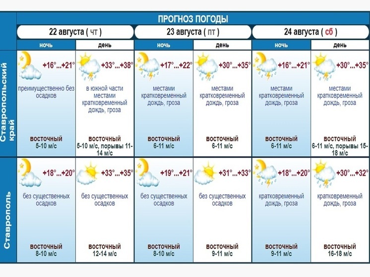 Дожди и грозы намечаются на Ставрополье к концу недели