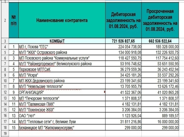 Названы псковские злостные должники за газ