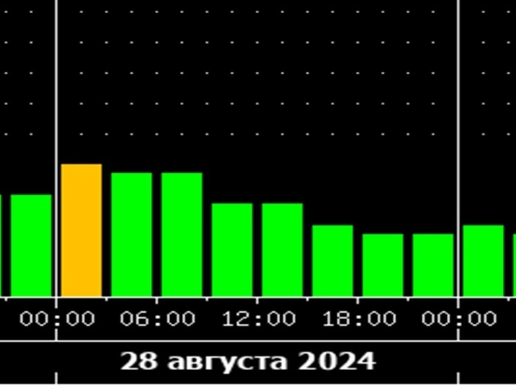 В Ростове-на-Дону 28 августа ожидается магнитная буря