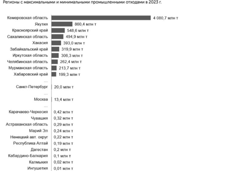 Кузбасс оказался главным генератором отходов в стране