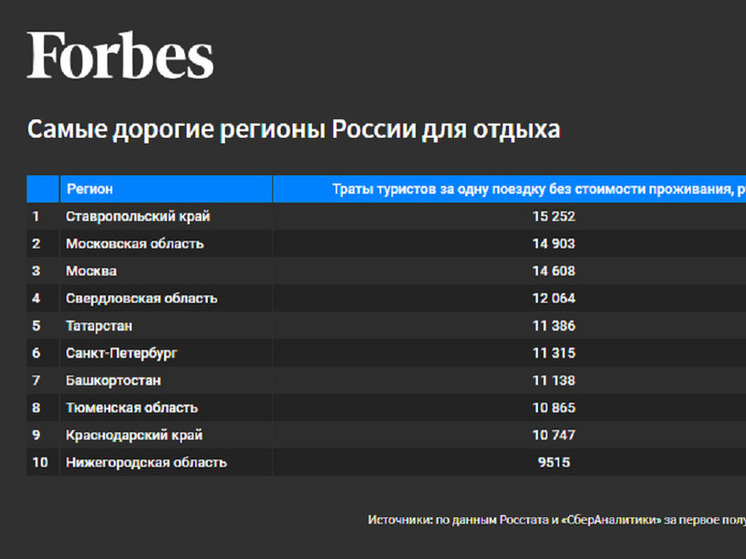 Forbes включил Нижегородский регион в топ самых дорогих для отдыха