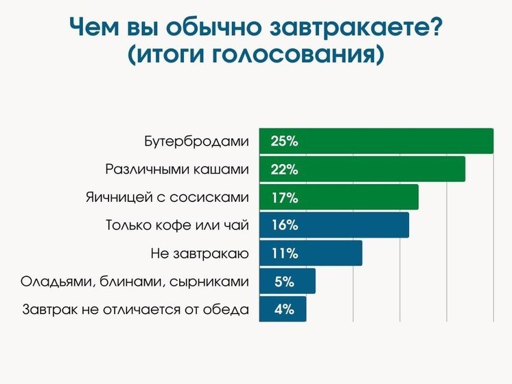 "Бутерброды и каши": депздрав выяснил, чем завтракают жители Томской области