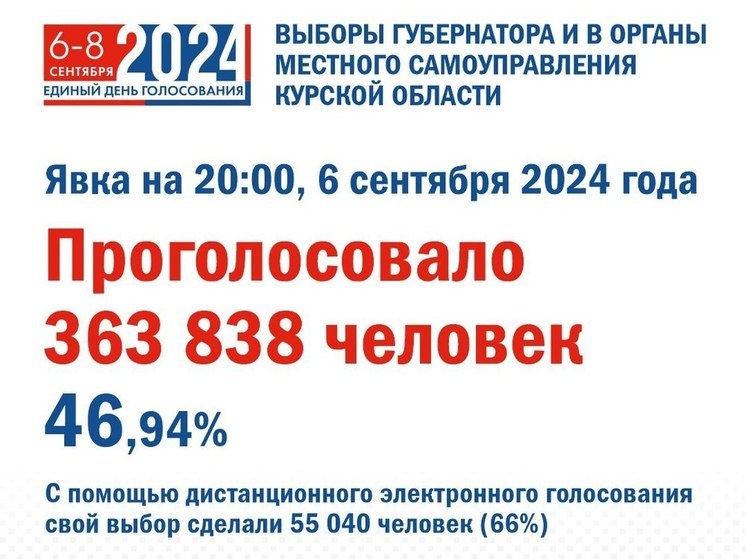 Явка на выборах главы Курской области по итогам первого дня превысила 46%