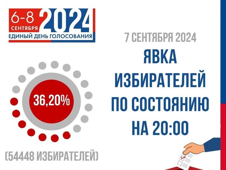 На выборах в Чувашии к окончанию субботы проголосовали 36,20% избирателей