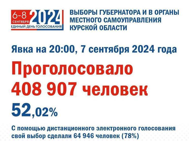 В Курской области явка на избирательные участки составила более 52%