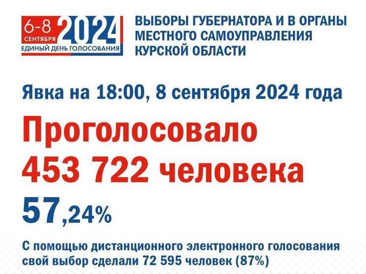 В Курской области закончились выборы губернатора