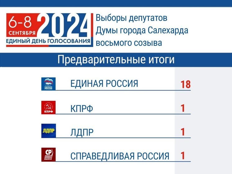Избирком ЯНАО назвал имена депутатов дум Салехарда, Лабытнанги и Ноябрьска