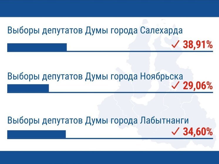 Избирком ЯНАО назвал предварительные цифры по явке на выборы депутатов