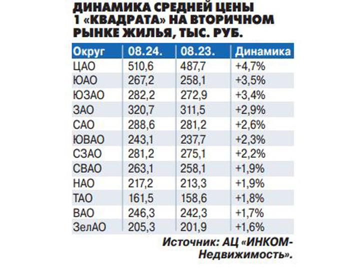 Цены на московскую «вторичку» не меняются восемь месяцев подряд