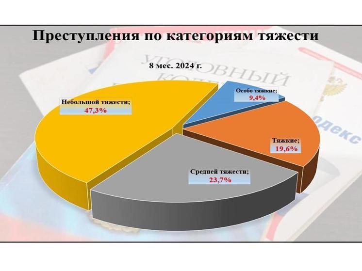 В Брянской области выросло число тяжких преступлений