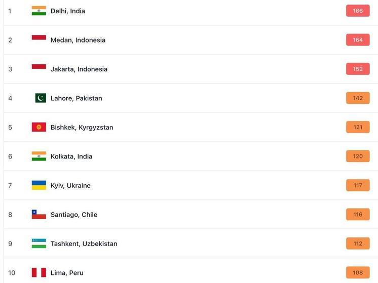 Киев попал в десятку городов мира с самым грязным воздухом