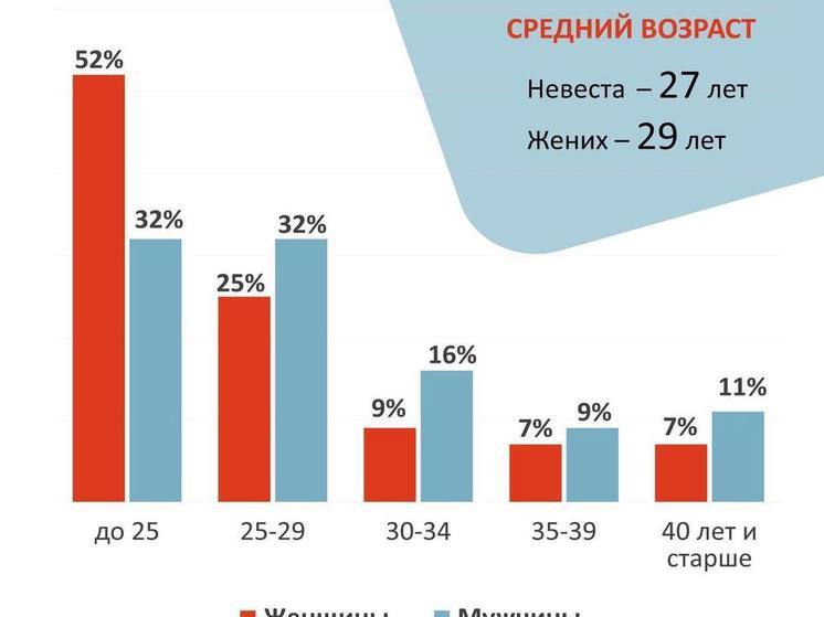 Назван популярный возраст вступления в брак в Калуге