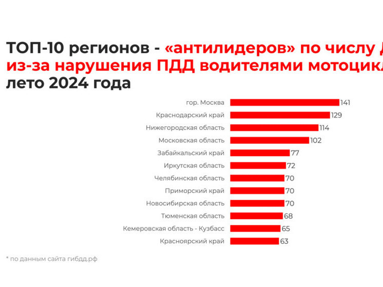 Нижегородская область попала в антирейтинг по аварийности с байкерами