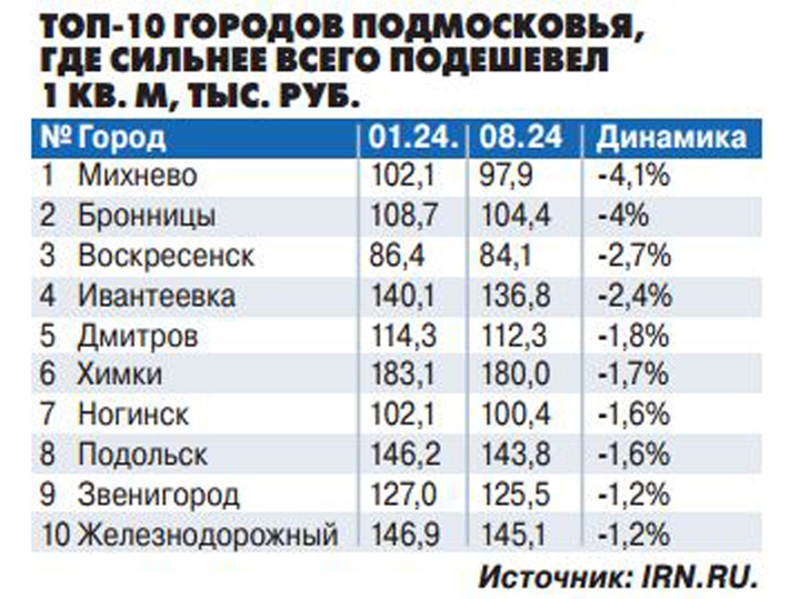 Цены на вторичное жилье Подмосковья: застоятся или начнут расти