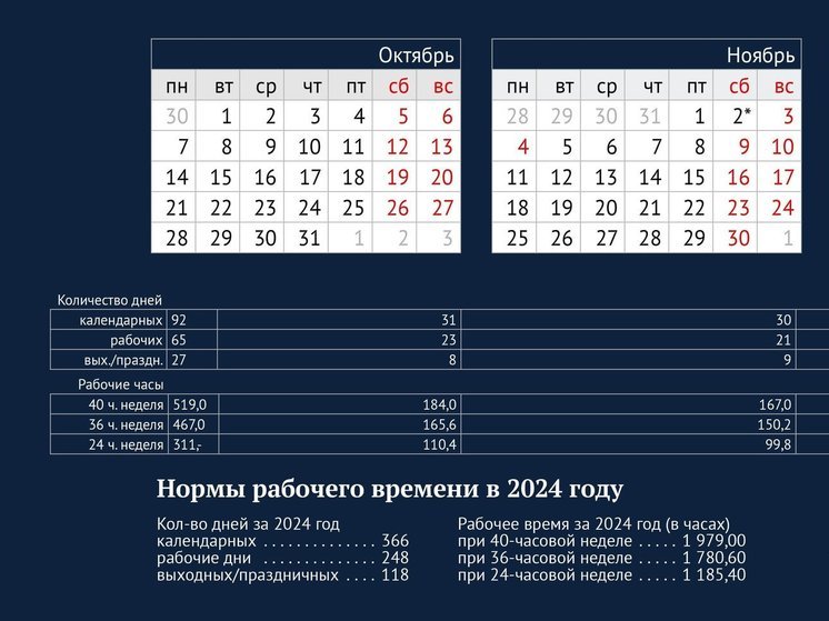 Жителей области в конце октября ждет шестидневная рабочая неделя