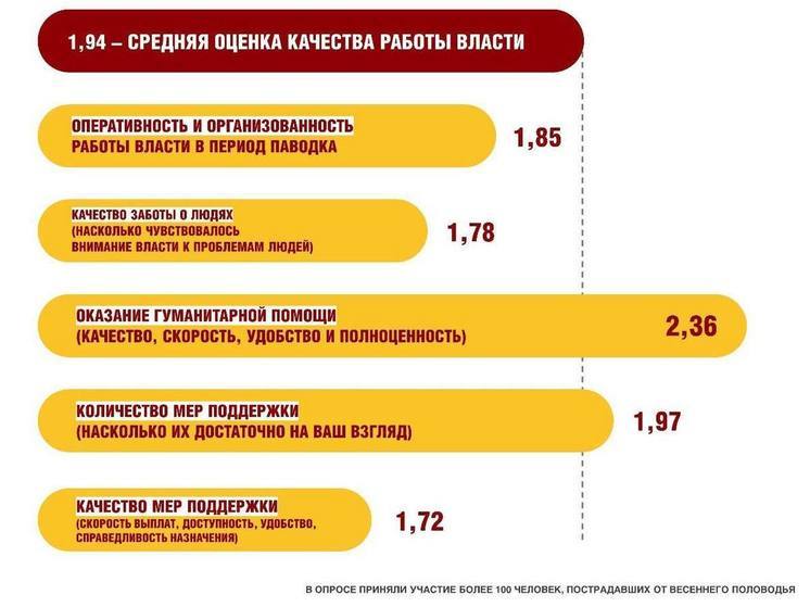 Качество работы государственной и муниципальной власти в Оренбуржье катастрофически упало