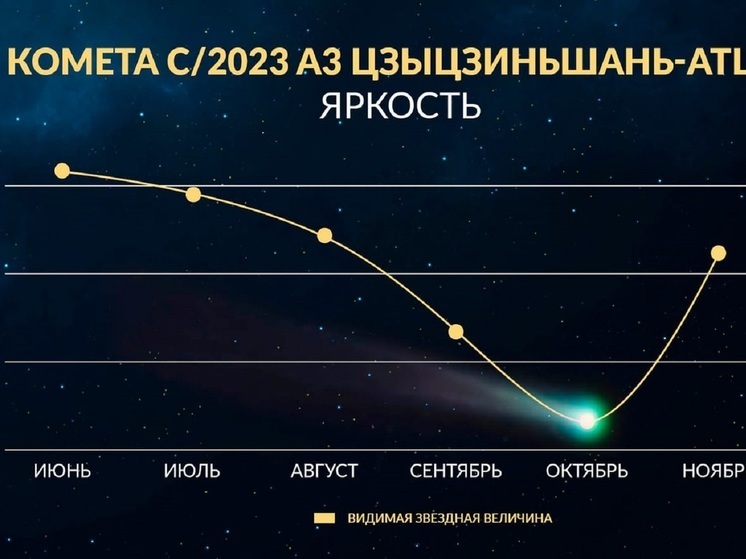 Ярославцы в октябре смогут увидеть самую яркую комету столетия