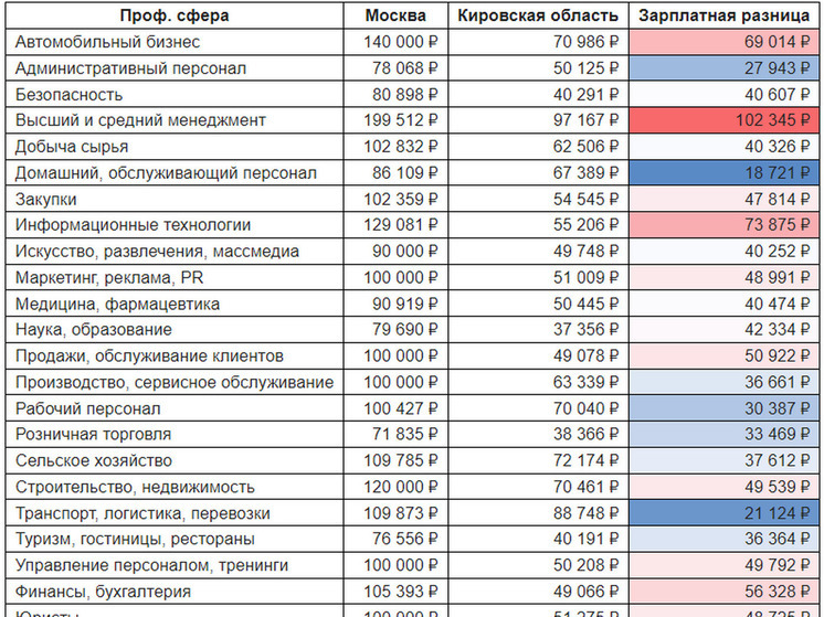 Насколько кировчане беднее москвичей?