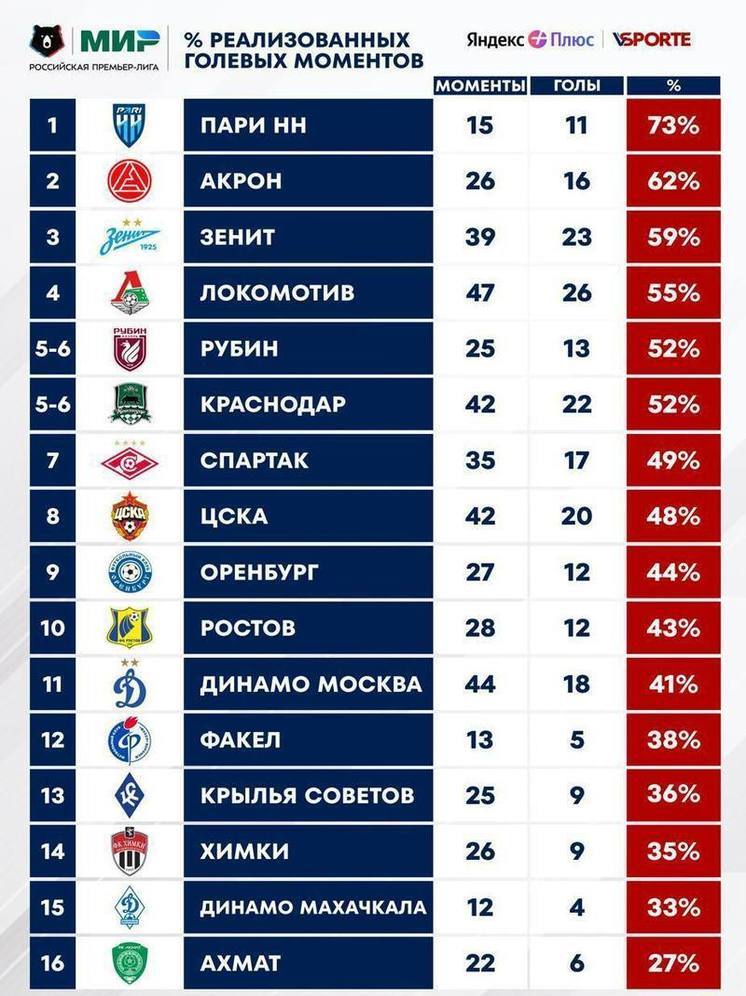 ФК «Пари НН» «прыгнул» выше «Зенита» в МИР РПЛ