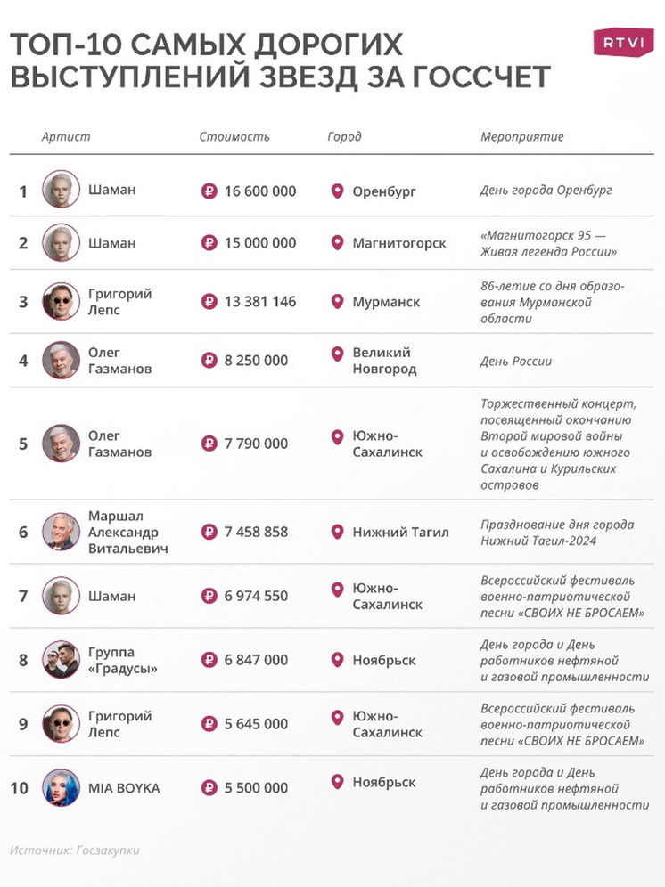 Ноябрьск дважды вошел в топ городов с самыми высокими гонорарами звезд за концерты