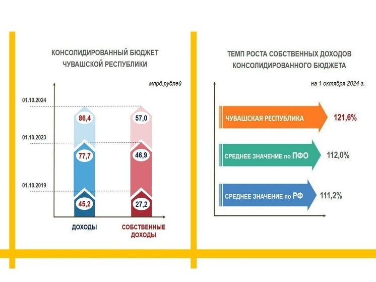 Доходы консолидированного бюджета Чувашии выросли на 11,2%