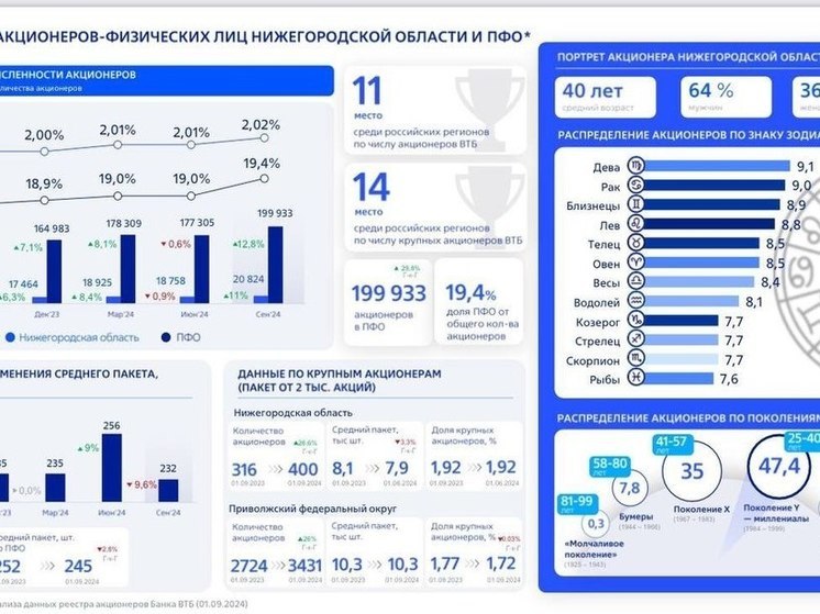 Нижегородский филиал ВТБ увеличил число акционеров почти на треть