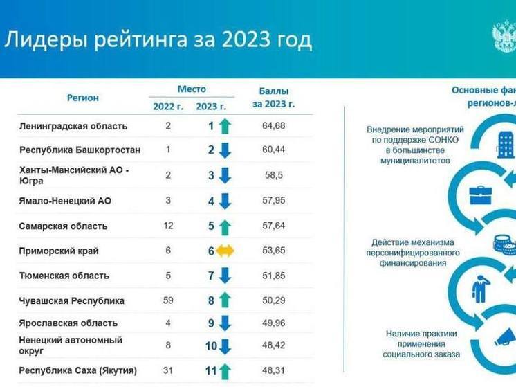 Якутия заняла 11 место в рейтинге поддержки социального предпринимательства