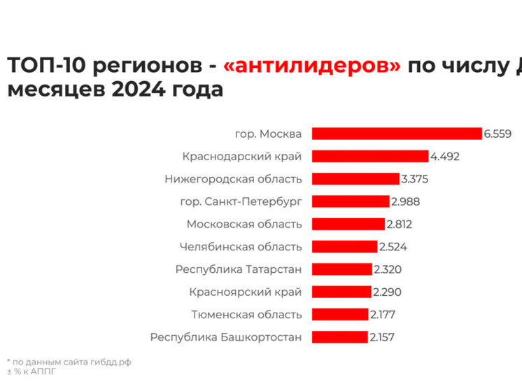 Нижегородская область попала в топ-3 регионов по числу ДТП