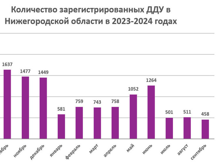 Продажи нижегородских новостроек упали до исторического минимума