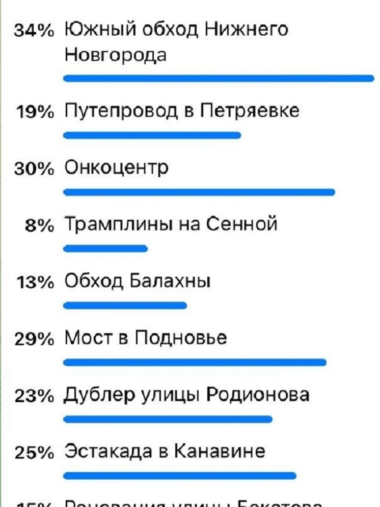 Нижегородцы считают, что городу необходимы онкоцентр и Южный обход