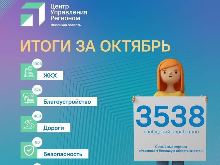 За месяц ЦУР Липецкой области обработал 5552 комментария